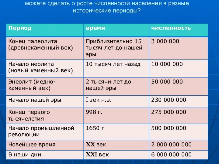 Проанализируйте данные, приведенные в таблице. Какие выводы вы можете сделать о