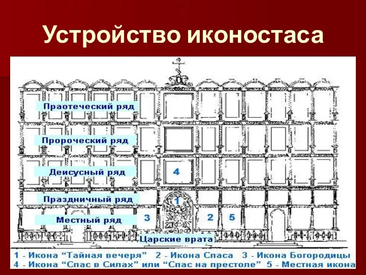 Устройство иконостаса