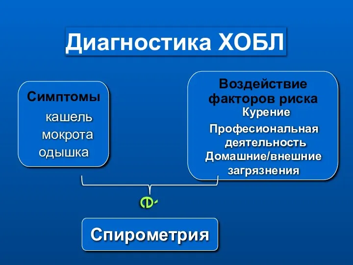 Симптомы кашель мокрота одышка Воздействие факторов риска Курение Професиональная деятельность Домашние/внешние загрязнения Спирометрия Диагностика ХОБЛ è