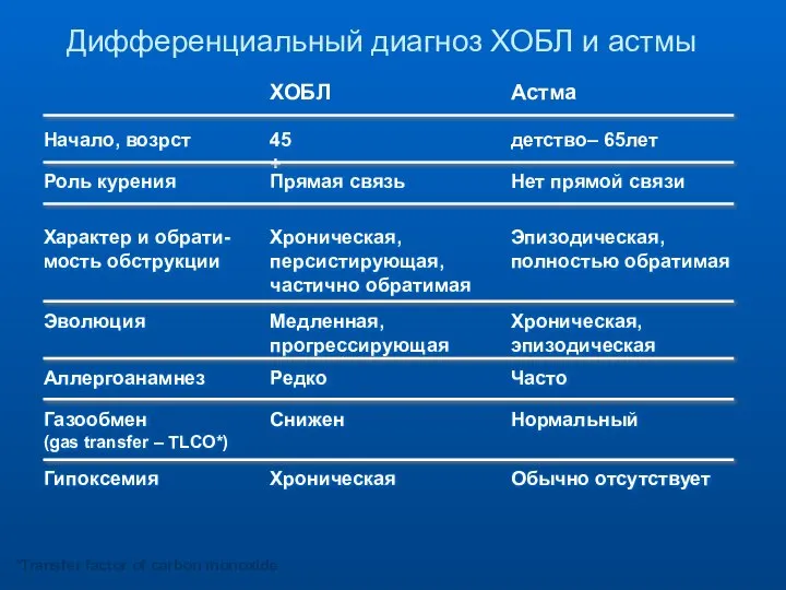 Дифференциальный диагноз ХОБЛ и астмы ХОБЛ Астма Начало, возрст 45+ детство–