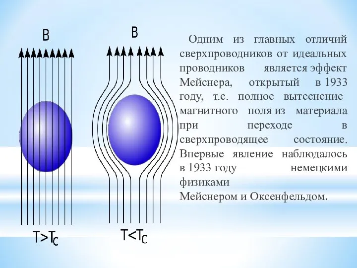 Одним из главных отличий сверхпроводников от идеальных проводников является эффект Мейснера,