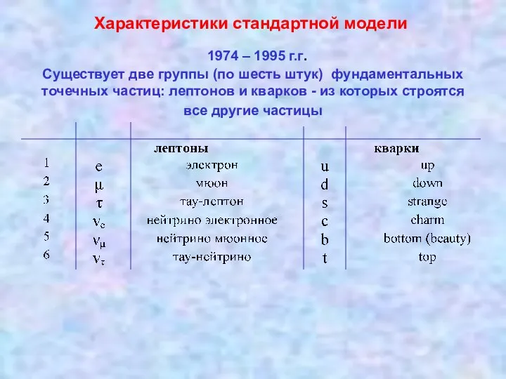 Характеристики стандартной модели Существует две группы (по шесть штук) фундаментальных точечных