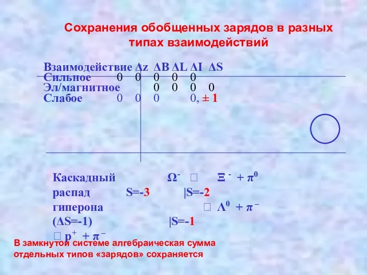 Взаимодействие Δz ΔВ ΔL ΔI ΔS Сильное 0 0 0 0