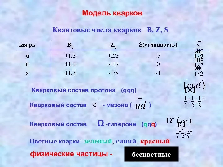 Модель кварков Квантовые числа кварков B, Z, S Кварковый состав протона