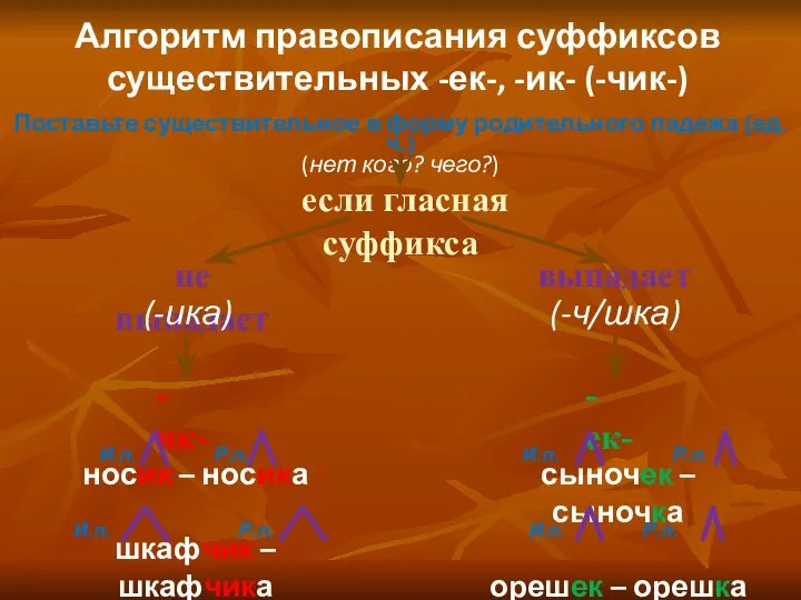 Алгоритм правописания суффиксов существительных -ек-, -ик- (-чик-) Поставьте существительное в форму