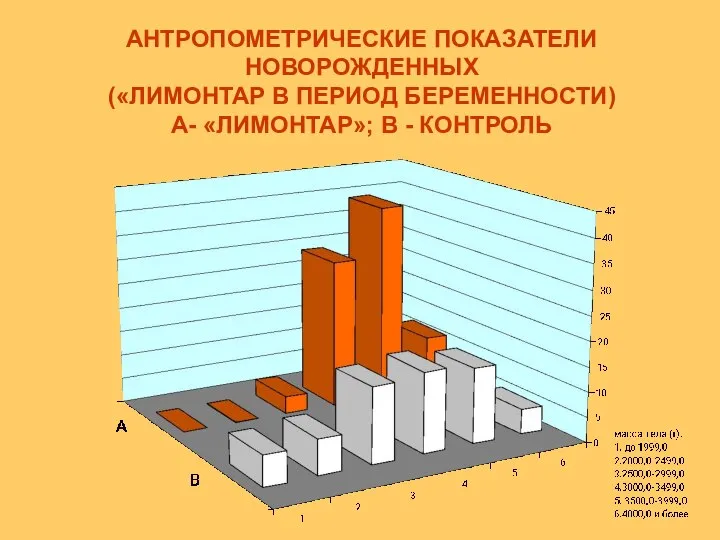 АНТРОПОМЕТРИЧЕСКИЕ ПОКАЗАТЕЛИ НОВОРОЖДЕННЫХ («ЛИМОНТАР В ПЕРИОД БЕРЕМЕННОСТИ) А- «ЛИМОНТАР»; В - КОНТРОЛЬ