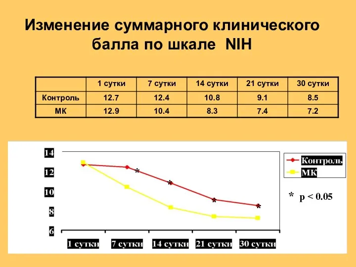 Изменение суммарного клинического балла по шкале NIH * * * * * p