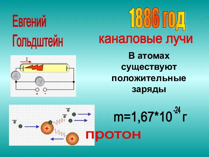 1886 год Евгений Гольдштейн каналовые лучи протон В атомах существуют положительные заряды m=1,67*10 г -24