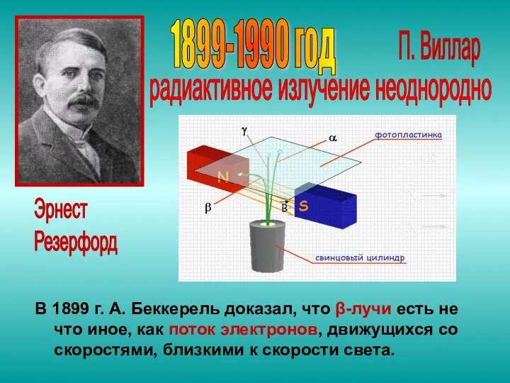 1899-1990 год Эрнест Резерфорд радиактивное излучение неоднородно П. Виллар В 1899