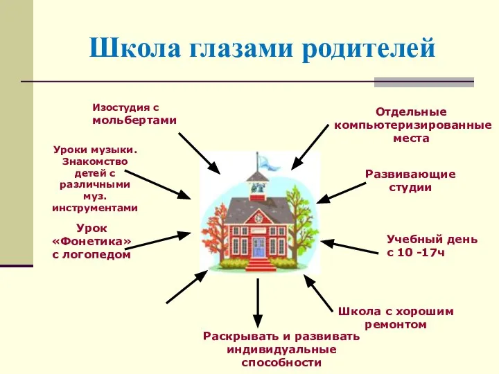 Школа глазами родителей Отдельные компьютеризированные места Изостудия с мольбертами Уроки музыки.