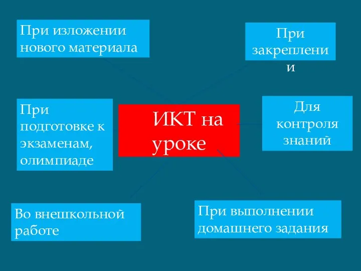 ИКТ на уроке При изложении нового материала При подготовке к экзаменам,