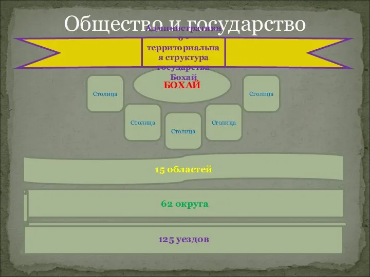 Общество и государство БОХАЙ Столица Столица Столица Столица Столица 15 областей