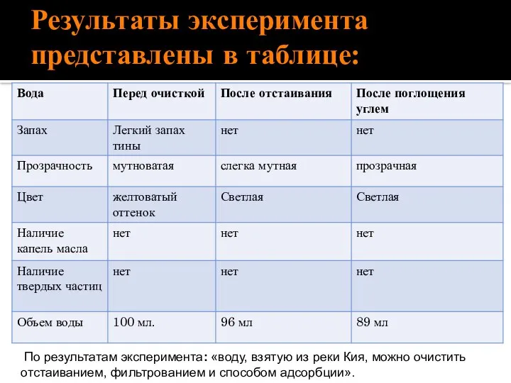 Результаты эксперимента представлены в таблице: По результатам эксперимента: «воду, взятую из