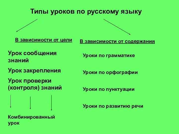 Типы уроков по русскому языку В зависимости от цели В зависимости