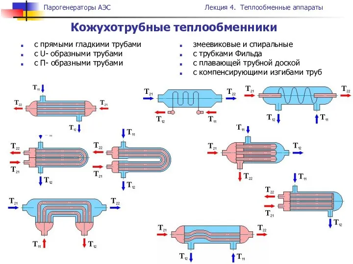 с прямыми гладкими трубами с U- образными трубами с П- образными