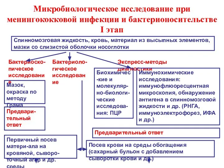 Микробиологическое исследование при менингококковой инфекции и бактерионосительстве I этап Спинномозговая жидкость,