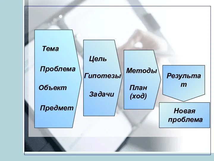 Результат Новая проблема Тема Проблема Объект Предмет Цель Гипотезы Задачи Методы План (ход)