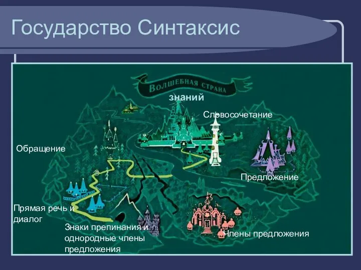 Государство Синтаксис Словосочетание Предложение Члены предложения Знаки препинания и однородные члены