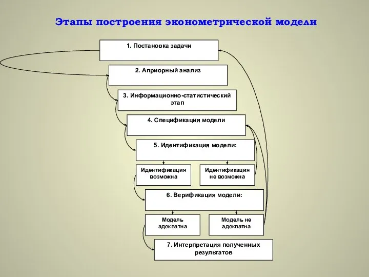 Этапы построения эконометрической модели