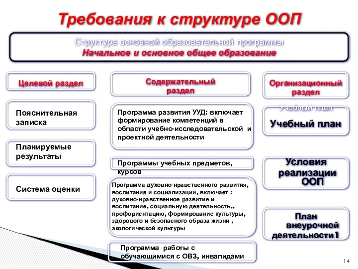 Требования к структуре ООП Структура основной образовательной программы Начальное и основное