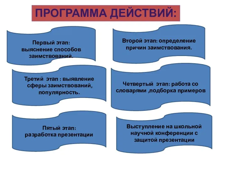 ПРОГРАММА ДЕЙСТВИЙ: Первый этап: выяснение способов заимствований. Второй этап: определение причин