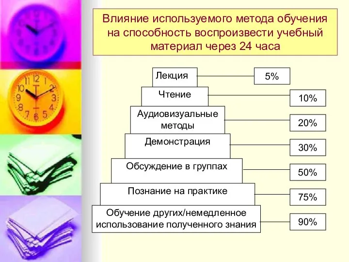 Влияние используемого метода обучения на способность воспроизвести учебный материал через 24