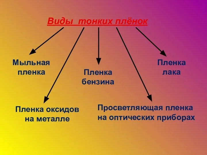 Виды тонких плёнок Мыльная пленка Пленка бензина Пленка лака Пленка оксидов