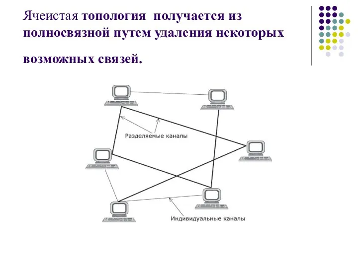 Ячеистая топология получается из полносвязной путем удаления некоторых возможных связей.