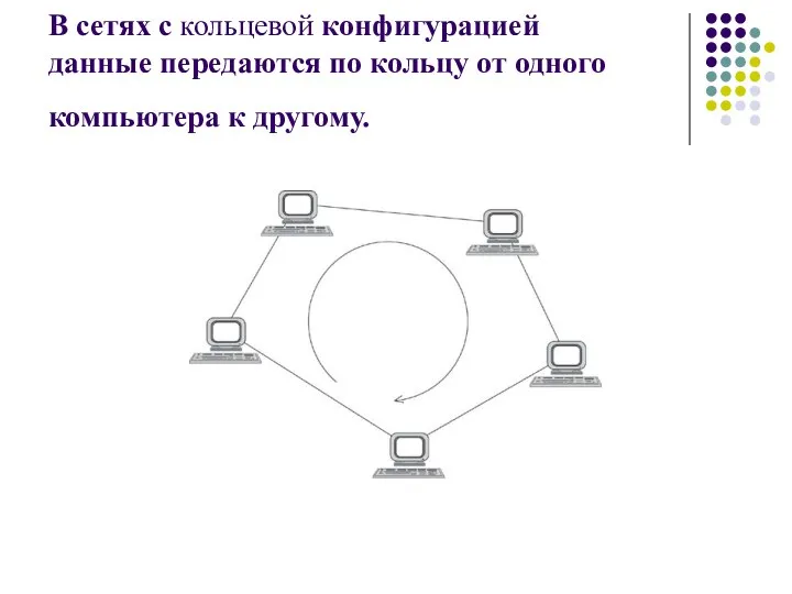 В сетях с кольцевой конфигурацией данные передаются по кольцу от одного компьютера к другому.