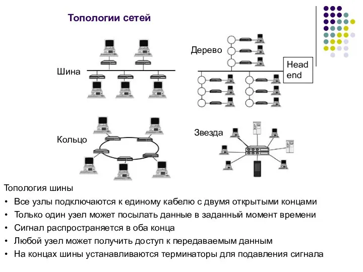 Топологии сетей Дерево Шина Кольцо Звезда Топология шины Все узлы подключаются