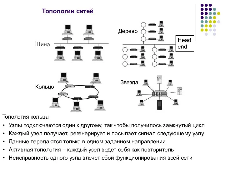 Топологии сетей Дерево Шина Кольцо Звезда Топология кольца Узлы подключаются один