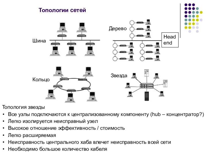 Топологии сетей Дерево Шина Кольцо Звезда Топология звезды Все узлы подключаются