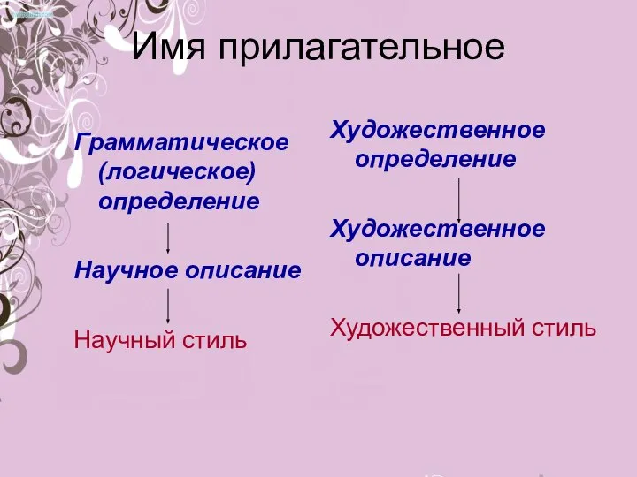 Имя прилагательное Грамматическое (логическое) определение Научное описание Научный стиль Художественное определение Художественное описание Художественный стиль