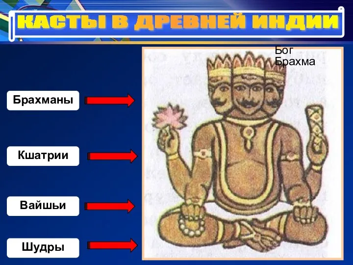 КАСТЫ В ДРЕВНЕЙ ИНДИИ Брахманы Бог Брахма Кшатрии Вайшьи Шудры