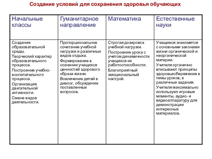 Создание условий для сохранения здоровья обучающих