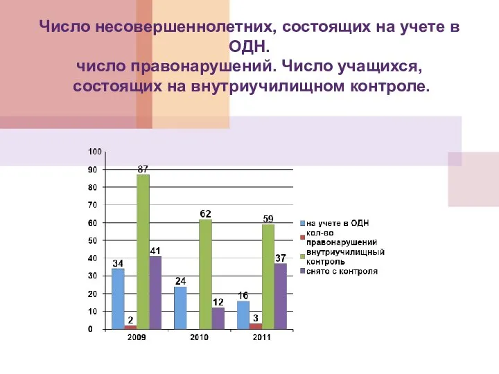 Число несовершеннолетних, состоящих на учете в ОДН. число правонарушений. Число учащихся, состоящих на внутриучилищном контроле.