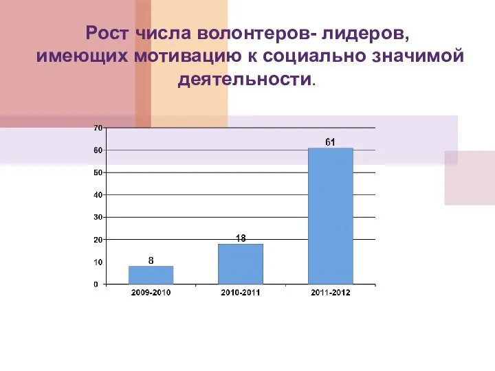 Рост числа волонтеров- лидеров, имеющих мотивацию к социально значимой деятельности.