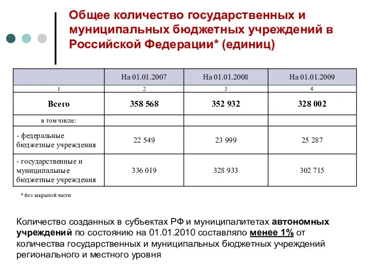 * Общее количество государственных и муниципальных бюджетных учреждений в Российской Федерации*