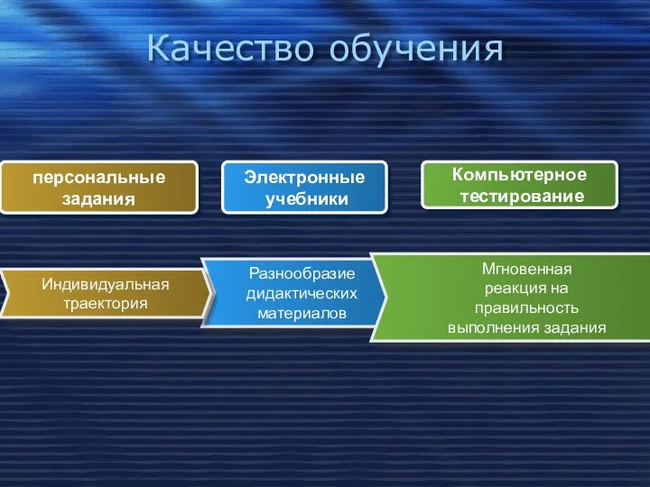 Качество обучения Разнообразие дидактических материалов Мгновенная реакция на правильность выполнения задания