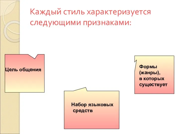 Каждый стиль характеризуется следующими признаками: Цель общения Набор языковых средств Формы (жанры), в которых существует