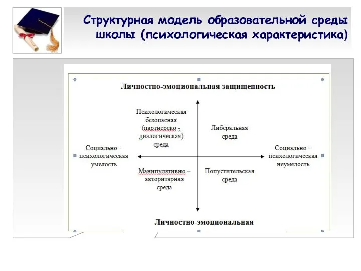 Структурная модель образовательной среды школы (психологическая характеристика)