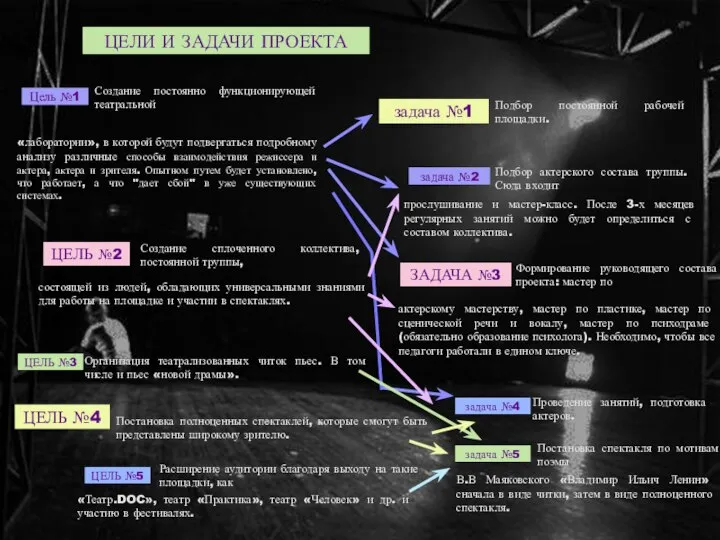 ЦЕЛИ И ЗАДАЧИ ПРОЕКТА Создание постоянно функционирующей театральной Цель №1 «лаборатории»,