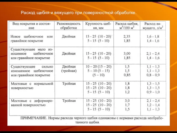 Расход щебня и вяжущего при поверхностной обработке.