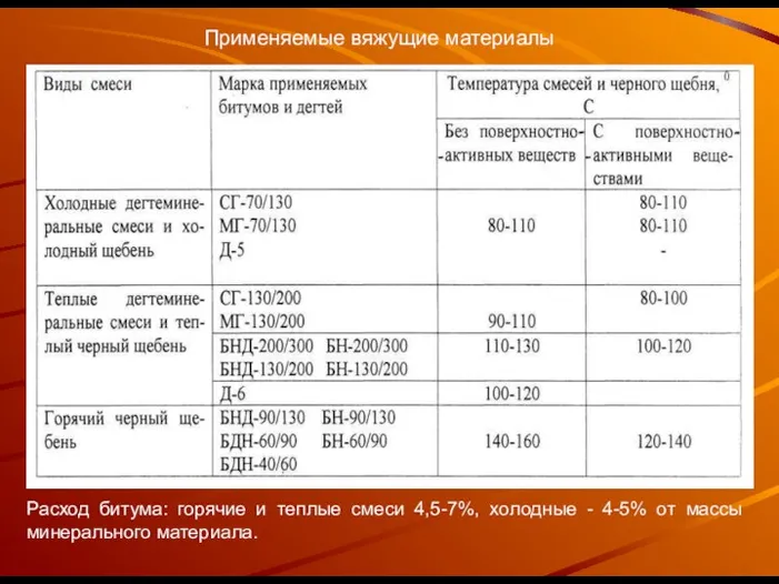 Применяемые вяжущие материалы Расход битума: горячие и теплые смеси 4,5-7%, холодные