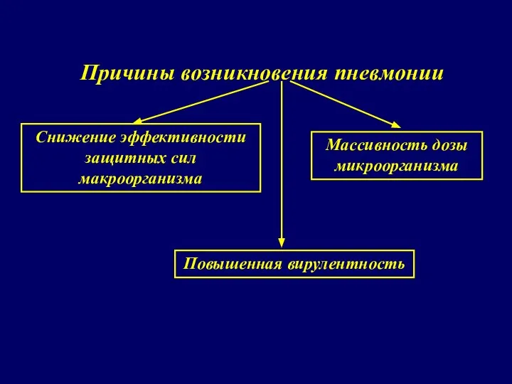 Причины возникновения пневмонии Снижение эффективности защитных сил макроорганизма Массивность дозы микроорганизма Повышенная вирулентность