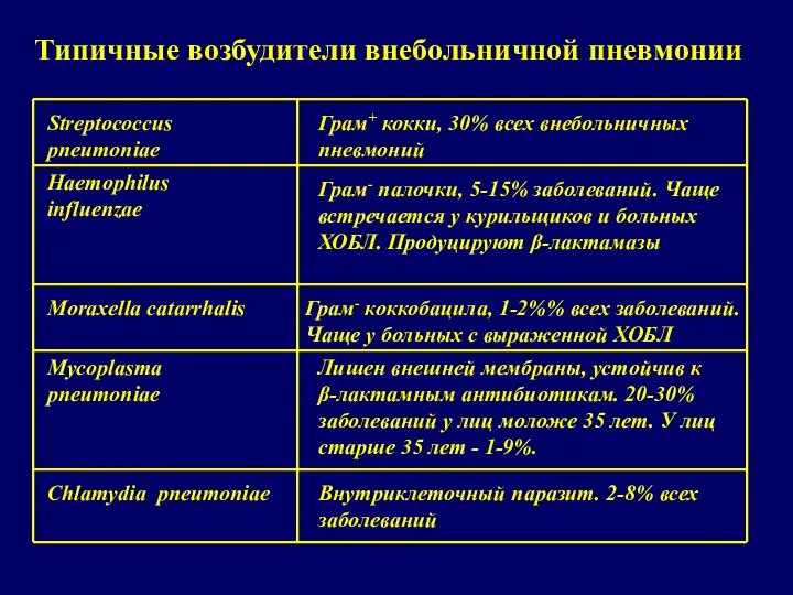 Типичные возбудители внебольничной пневмонии Moraxella catarrhalis Грам- коккобацила, 1-2%% всех заболеваний.