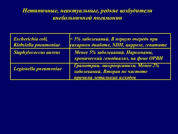 Escherichia coli, Klebsiella pneumoniae Staphylococcus aureus Менее 5% заболеваний. Наркоманы, хронический