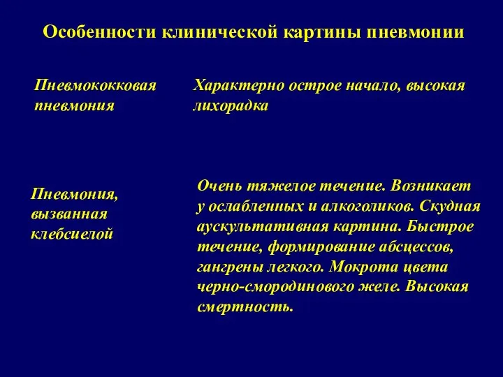 Особенности клинической картины пневмонии Пневмококковая пневмония Характерно острое начало, высокая лихорадка