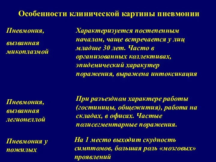 Особенности клинической картины пневмонии Пневмония у пожилых На 1 место выходит