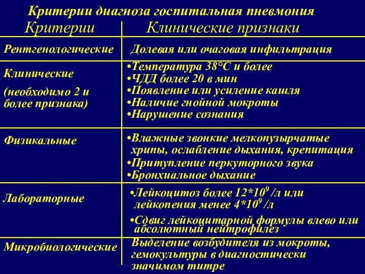 Критерии диагноза госпитальная пневмония Критерии Клинические признаки Рентгенологические Клинические (необходимо 2